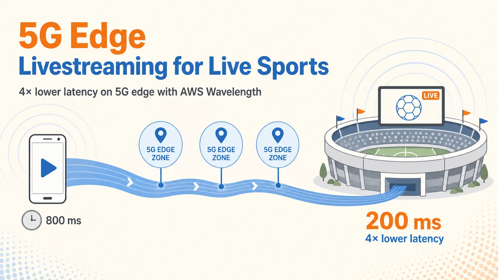 5G edge livestreaming — mobile device routed through 5G edge zones to a live-sports stadium, with 800ms public-internet latency vs 200ms over the 5G edge path (4× lower)