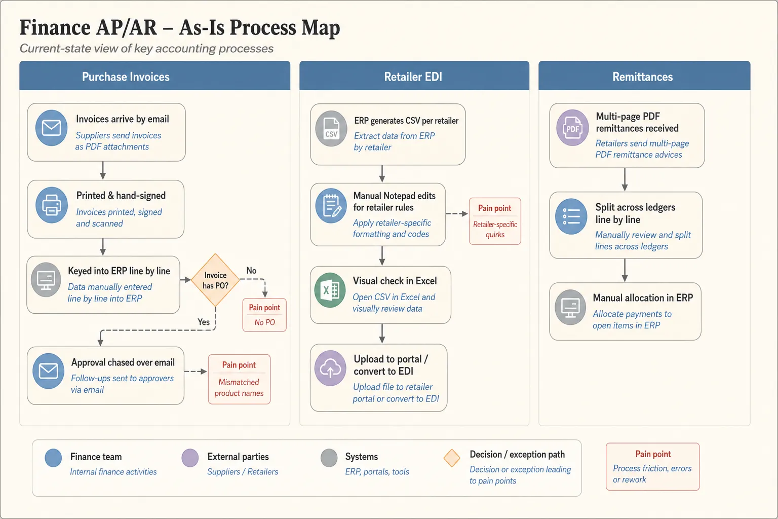 Finance AP/AR as-is process map — purchase invoices, retailer EDI, and remittances workflows with pain points flagged
