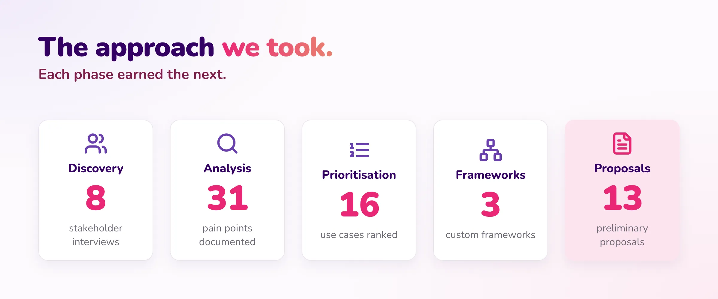 The approach we took — 8 stakeholder interviews, 31 pain points documented, 16 use cases prioritised, 3 custom frameworks, 13 preliminary proposals
