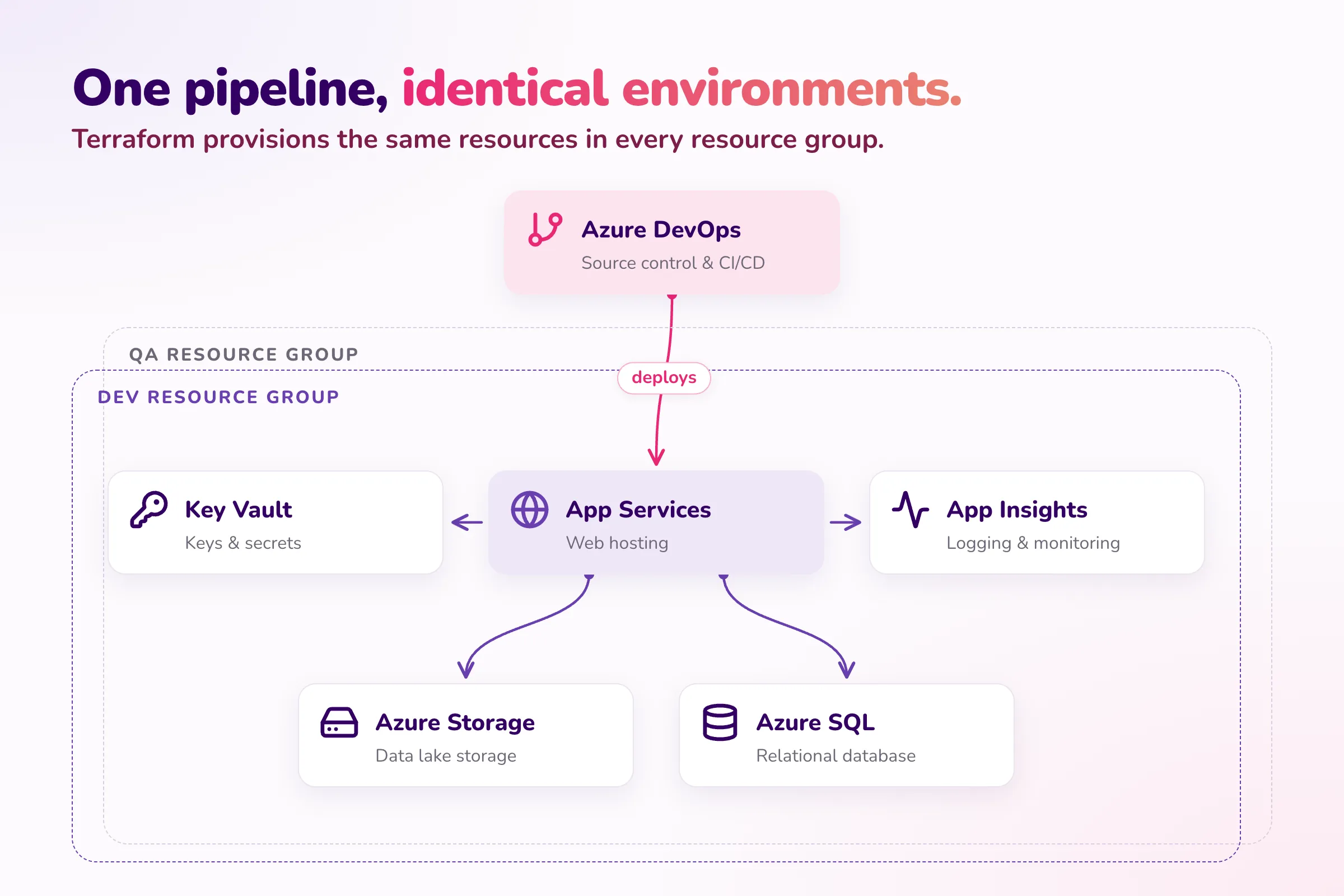 Azure DevOps multi-environment architecture: source control, CI/CD, App Services, Key Vault, Azure Storage, Azure SQL, Application Insights