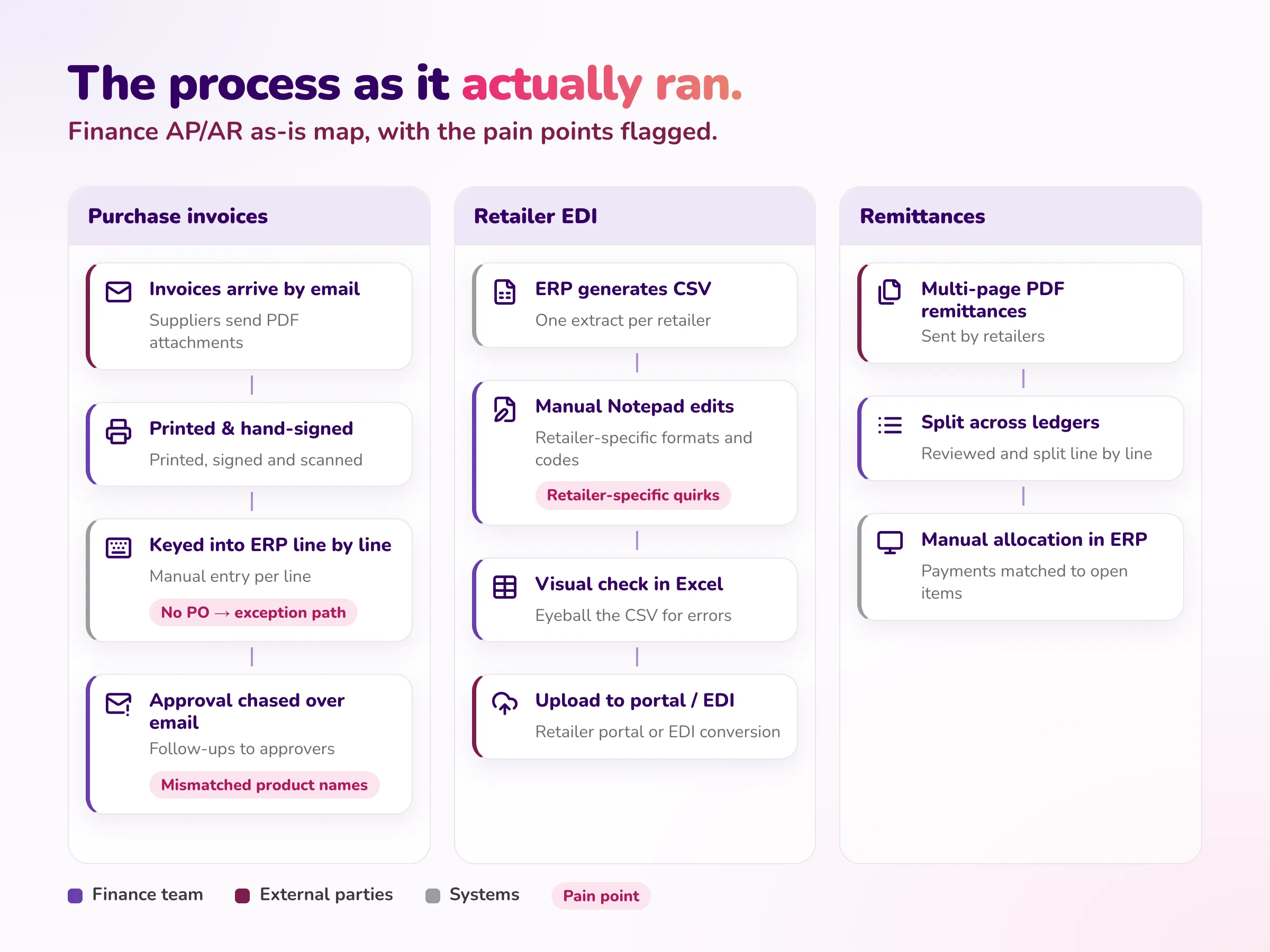 Finance AP/AR as-is process map — purchase invoices, retailer EDI, and remittances workflows with pain points flagged