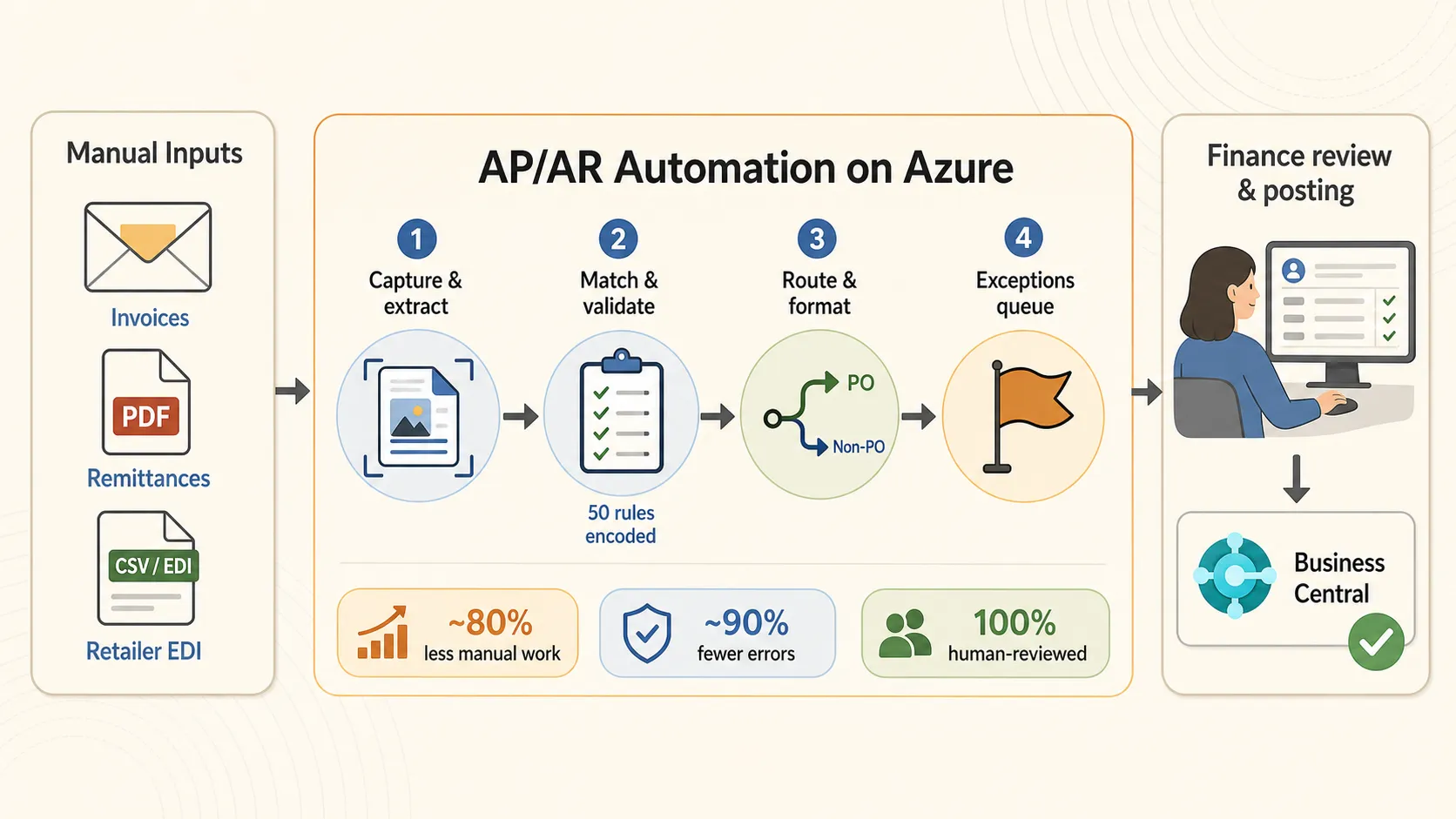 AP/AR automation on Azure — invoices, remittances, and retailer EDI flow through capture, matching, routing, and exception queues into human-reviewed posting in Business Central