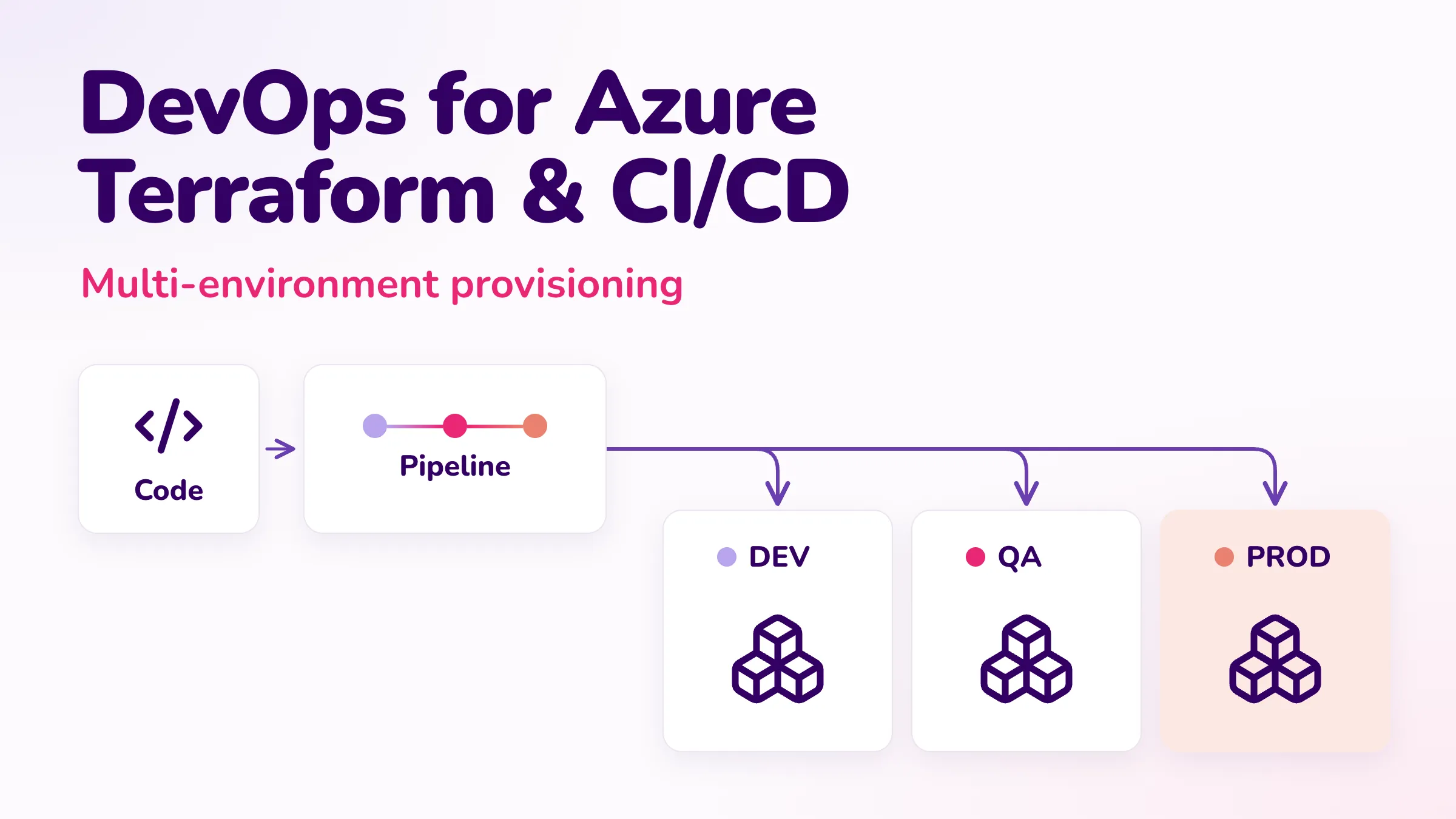 DevOps for Azure — code flows through one CI/CD pipeline that provisions identical infrastructure into DEV, QA and PROD