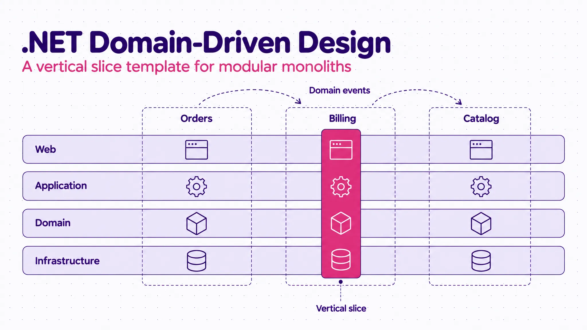 .NET Domain-Driven Design — four horizontal layers (Web, Application, Domain, Infrastructure) crossed by bounded contexts (Orders, Billing, Catalog), with one vertical slice through Billing highlighted and domain events between contexts