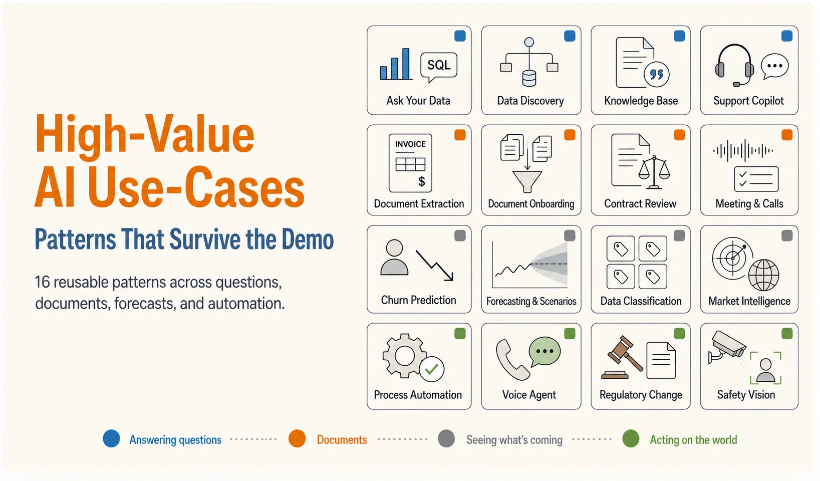 High-Value AI Use-Cases — sixteen reusable AI patterns shown as an icon grid, grouped into four categories: answering questions, documents, seeing what's coming, and acting on the world
