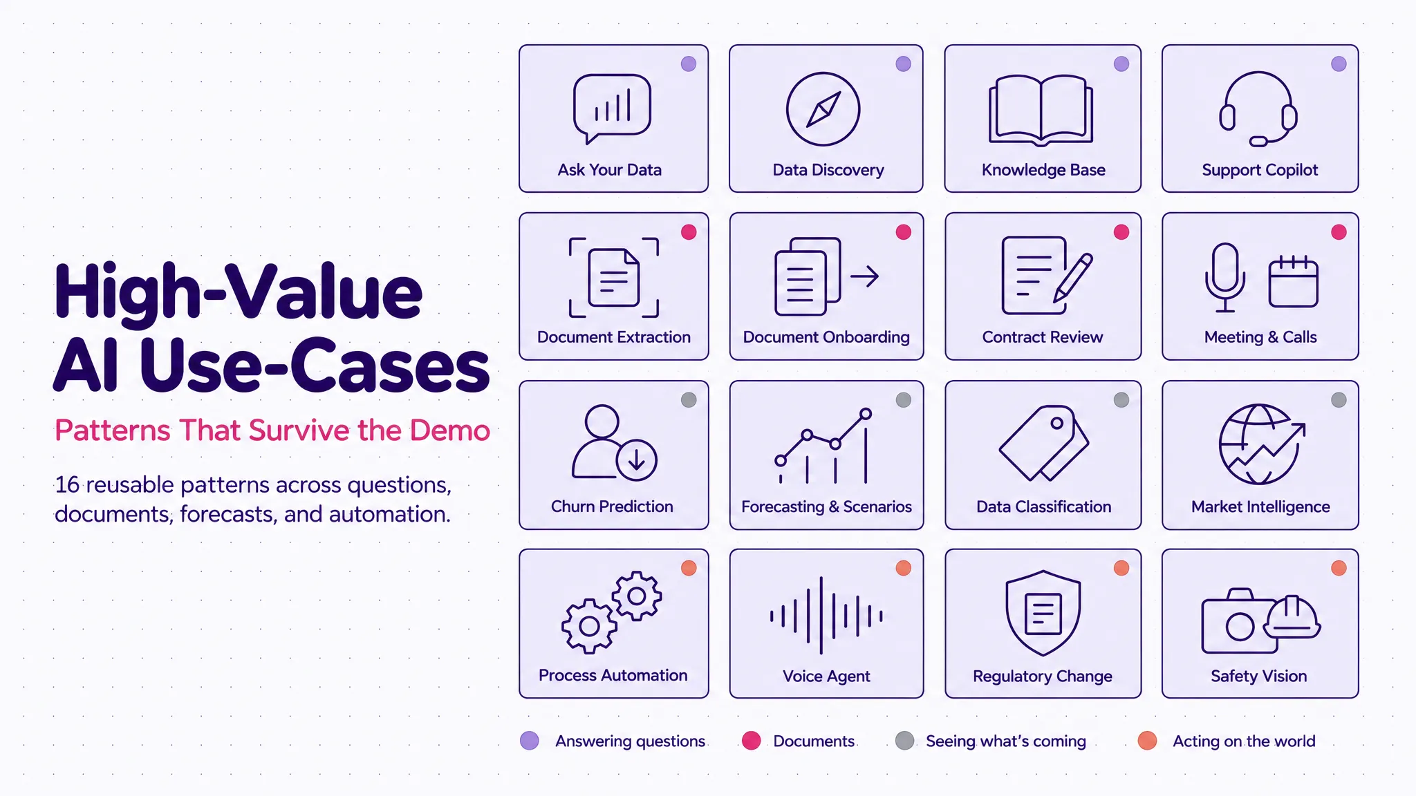 High-Value AI Use-Cases — sixteen reusable AI patterns shown as an icon grid, grouped into four categories: answering questions, documents, seeing what's coming, and acting on the world