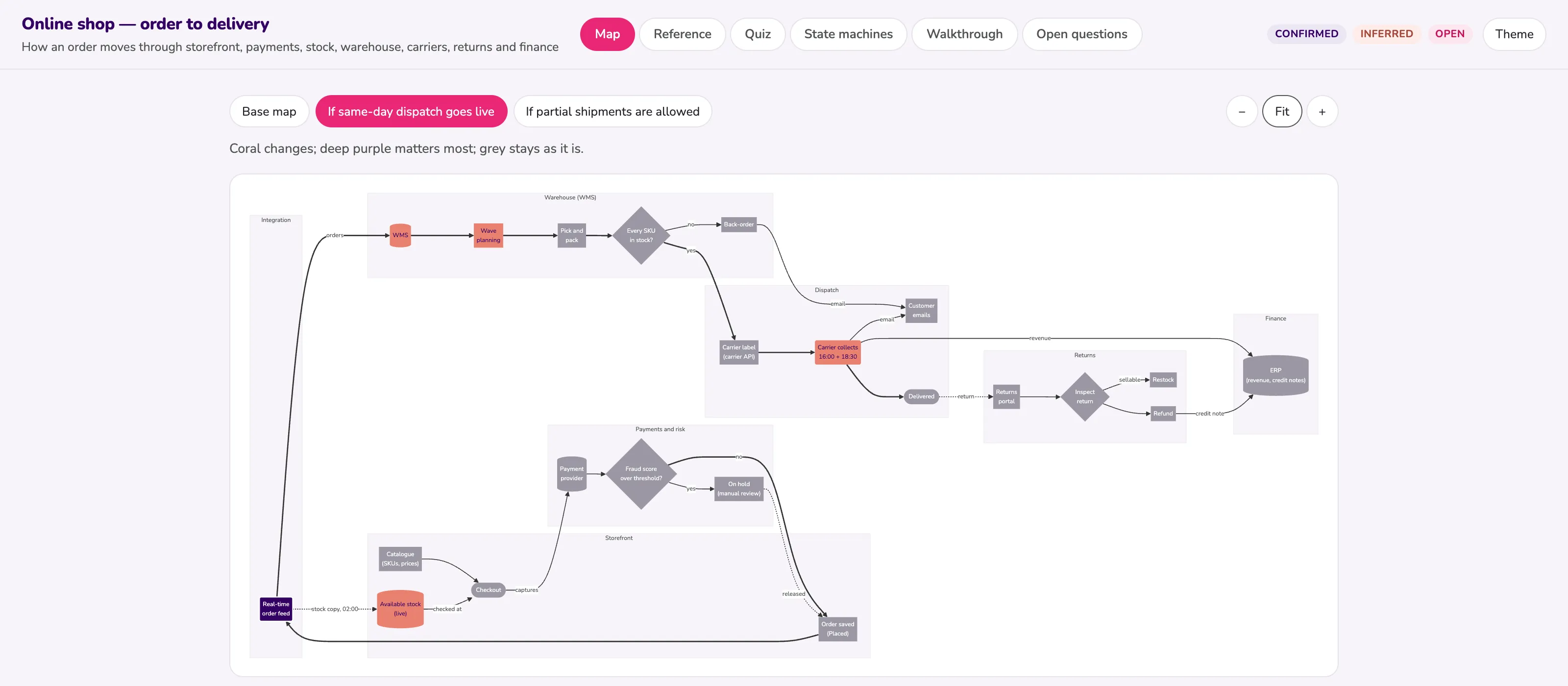 The online shop example in the learning-lenses app, with its six lens tabs (Map, Reference, Quiz, State machines, Walkthrough, Open questions) and the confirmed / inferred / open legend. The Map lens is open, with the "same-day dispatch" what-if switched on. Across storefront, payments, warehouse, dispatch, returns and finance, the nightly sync becomes a real-time order feed, and the steps that change (live stock, the WMS, wave planning, a second carrier collection) turn coral