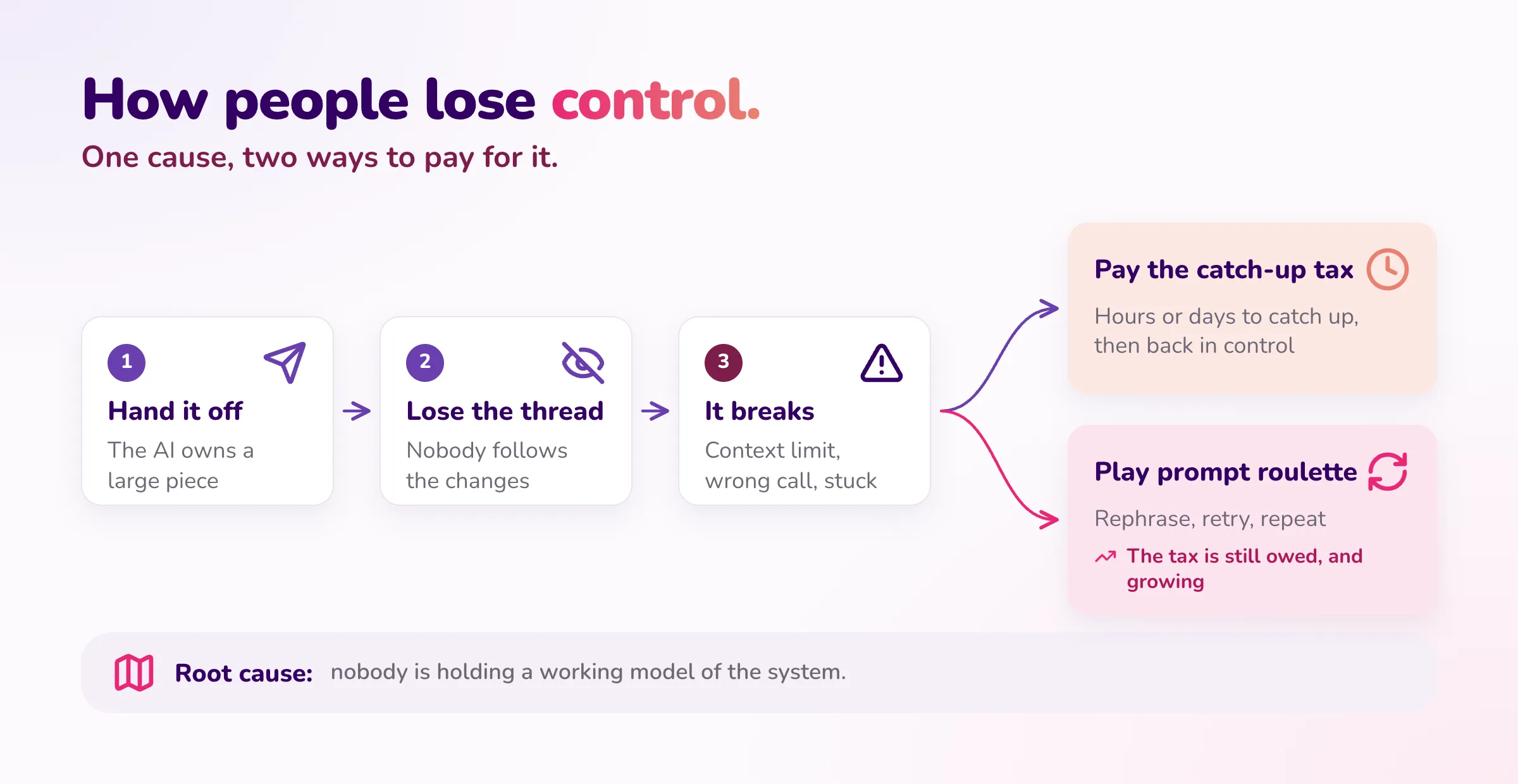 How people lose control: hand it off, lose the thread, it breaks; then either pay the catch-up tax or play prompt roulette, where the tax is still owed and growing. Root cause: nobody is holding a working model of the system