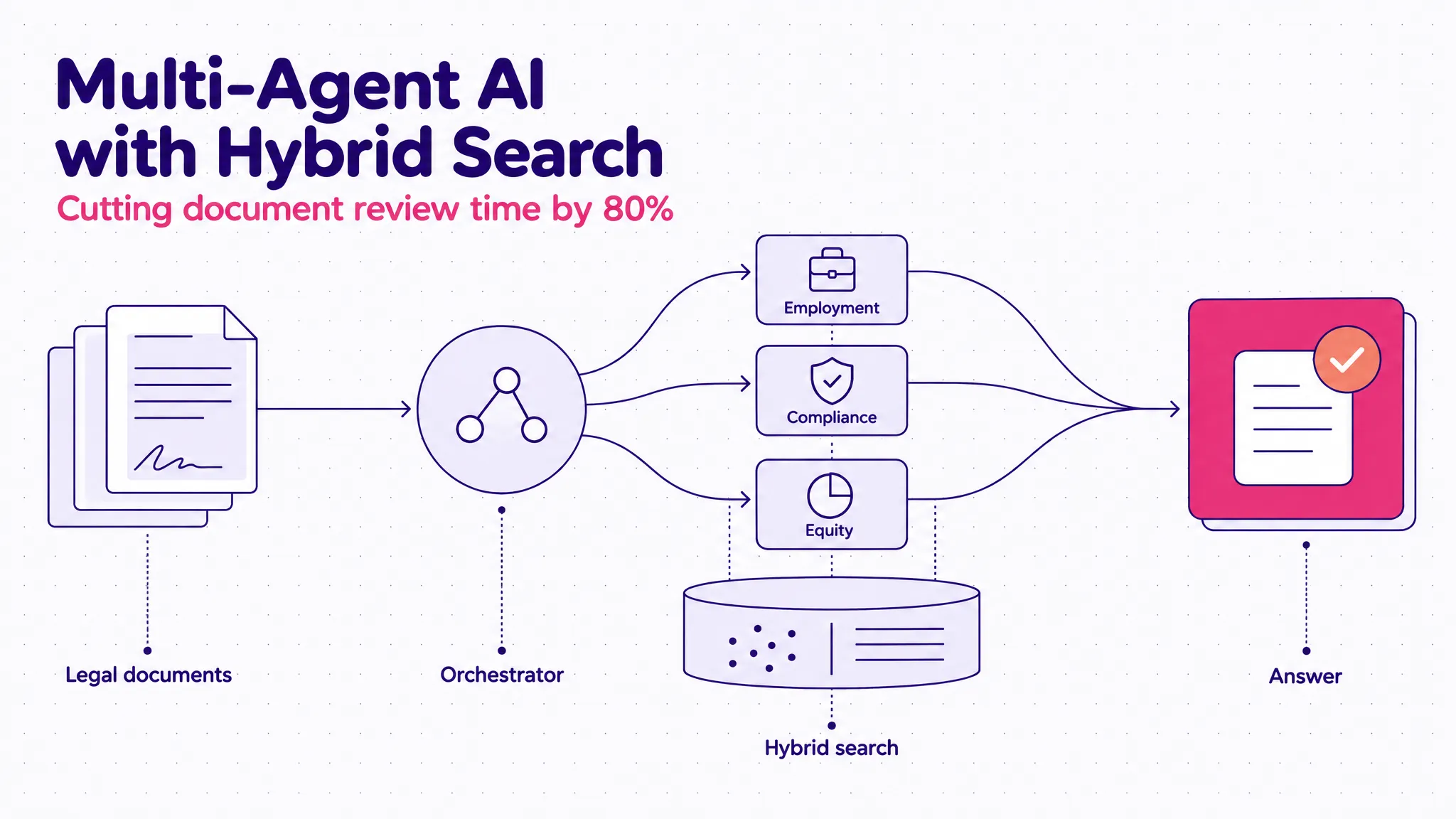 Multi-Agent AI with Hybrid Search — legal documents go to an orchestrator that routes to Employment, Compliance and Equity expert agents, each drawing on hybrid (keyword + vector) search, converging on one answer