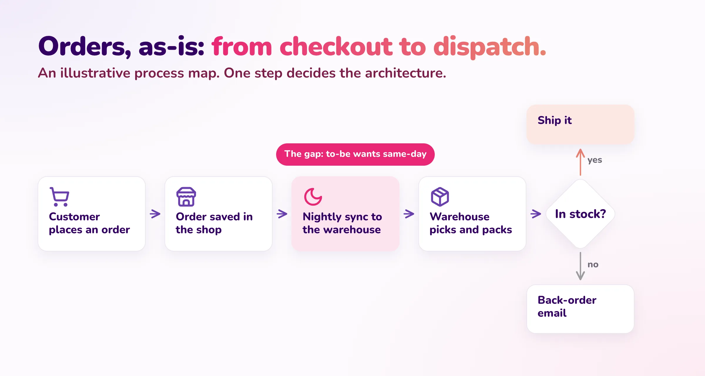 Orders, as-is: the customer places an order, the order is saved in the shop, a nightly sync sends it to the warehouse system, the warehouse picks and packs, then the order either ships or becomes a back-order. The nightly sync is the gap
