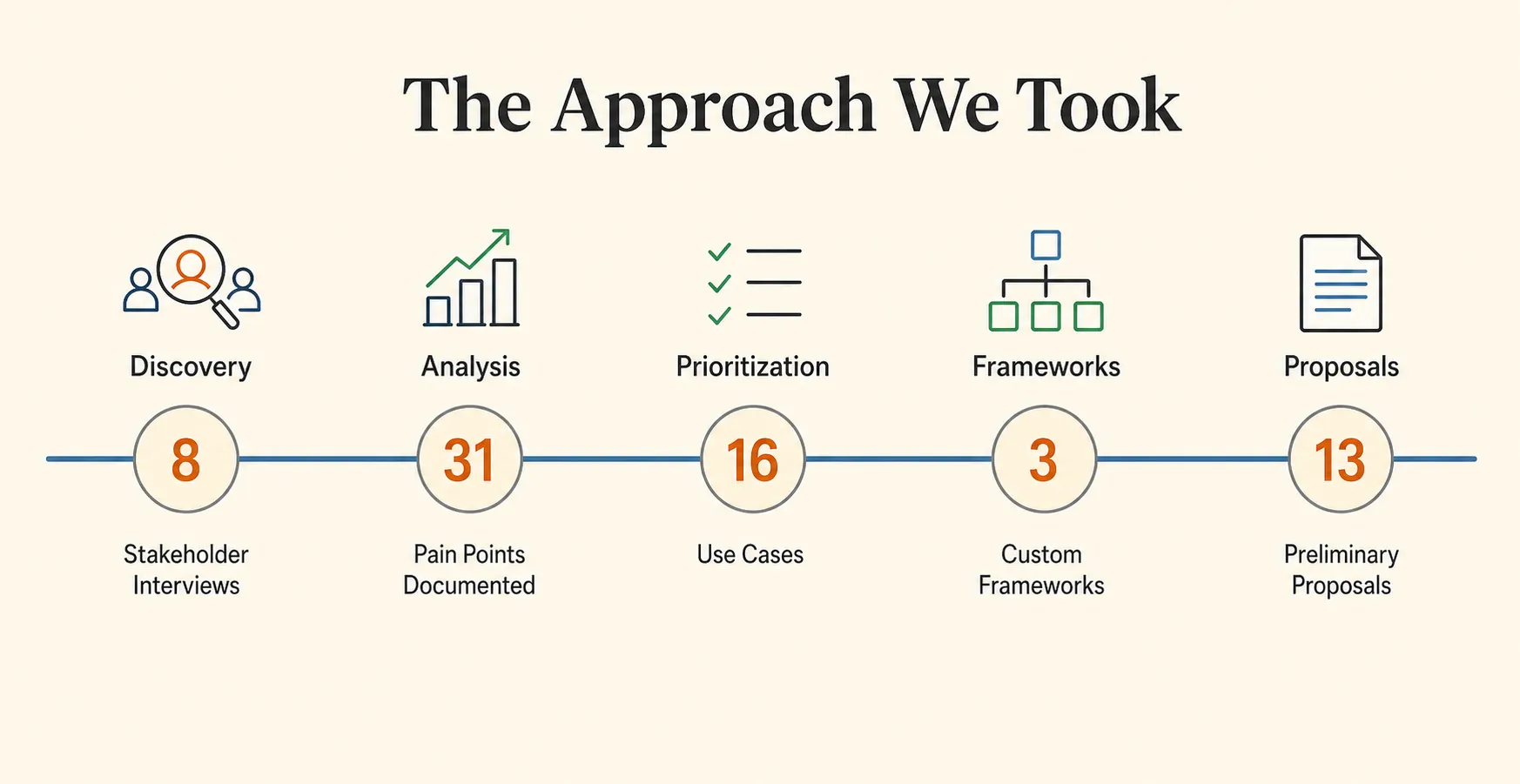 The approach we took — 8 stakeholder interviews, 31 pain points documented, 16 use cases prioritised, 3 custom frameworks, 13 preliminary proposals