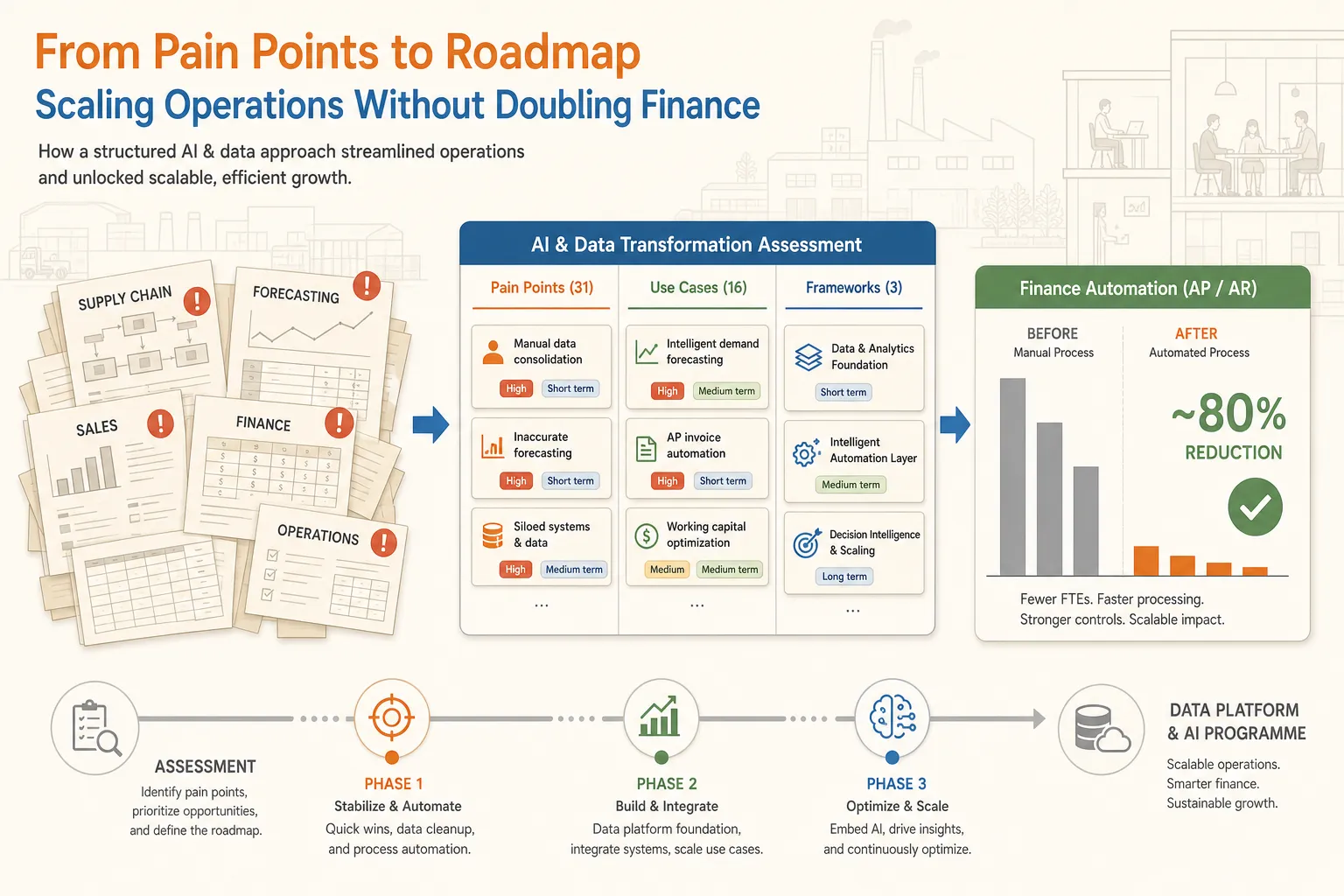 From pain points to roadmap — a structured AI and data assessment turns 31 pain points into 16 use cases, 3 frameworks, and an ~80% reduction in manual finance work