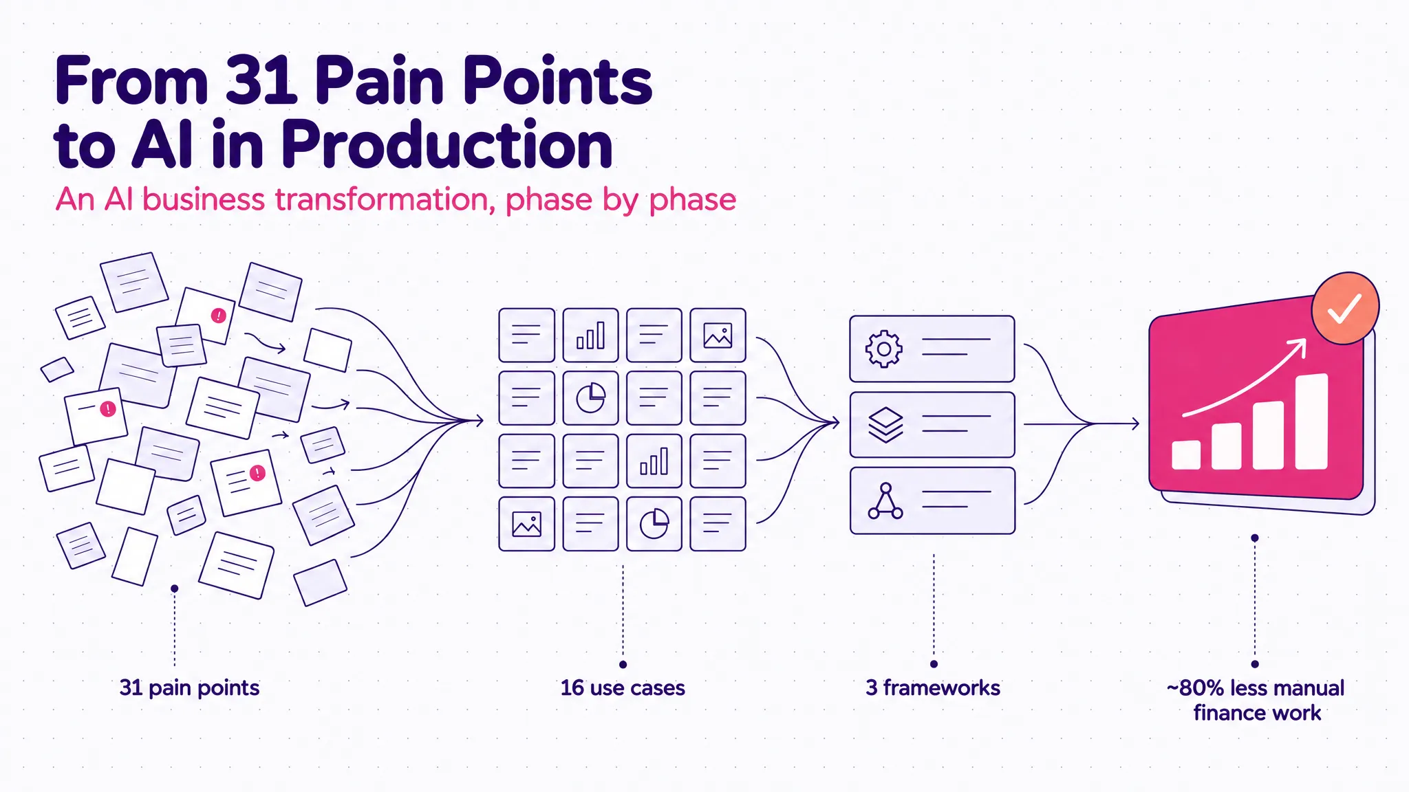 From 31 pain points to AI in production — scattered pain points converge into 16 use cases, then 3 frameworks, then ~80% less manual finance work
