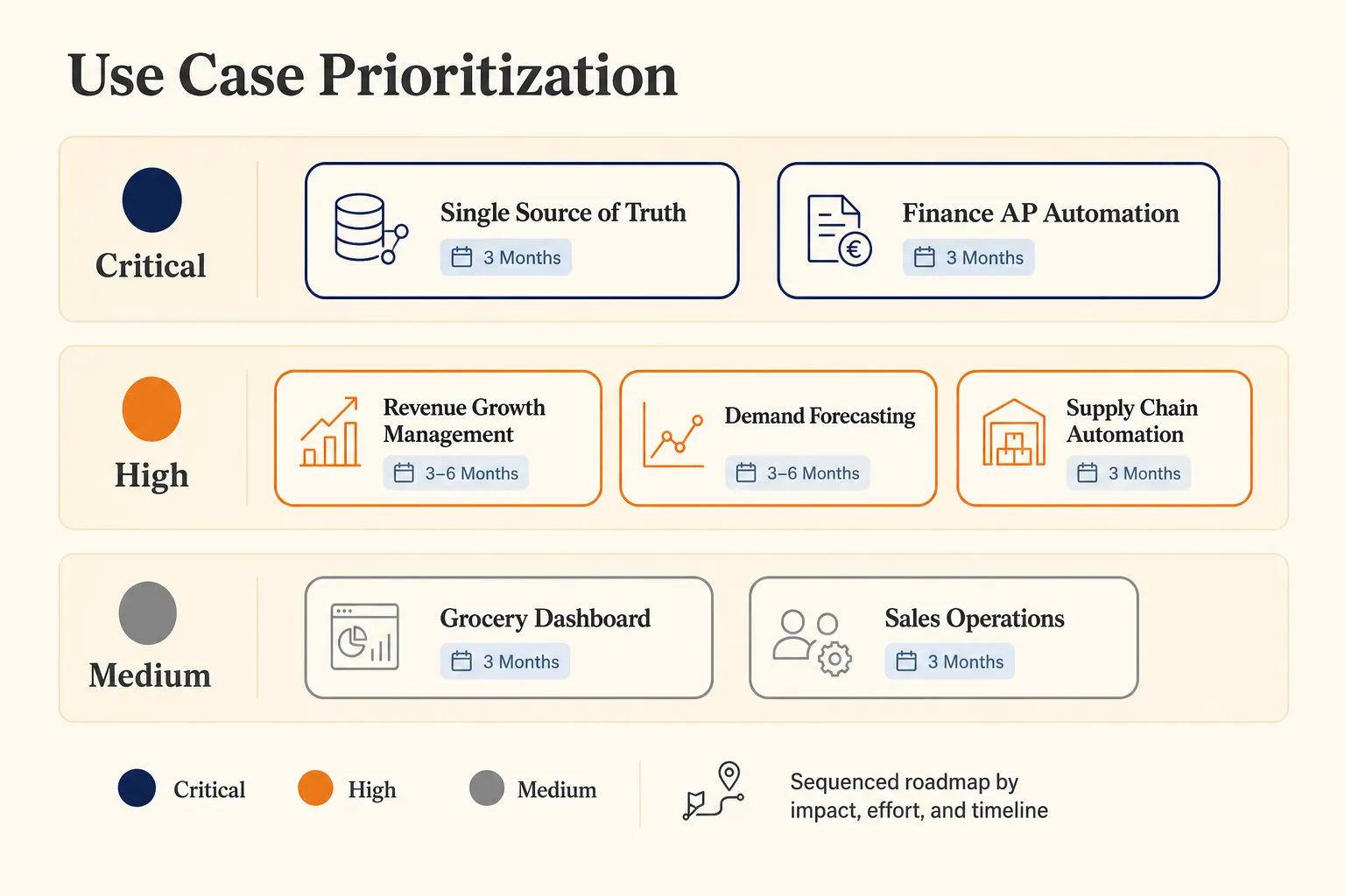Use case prioritization — critical, high, and medium priority use cases sequenced by impact, effort, and timeline