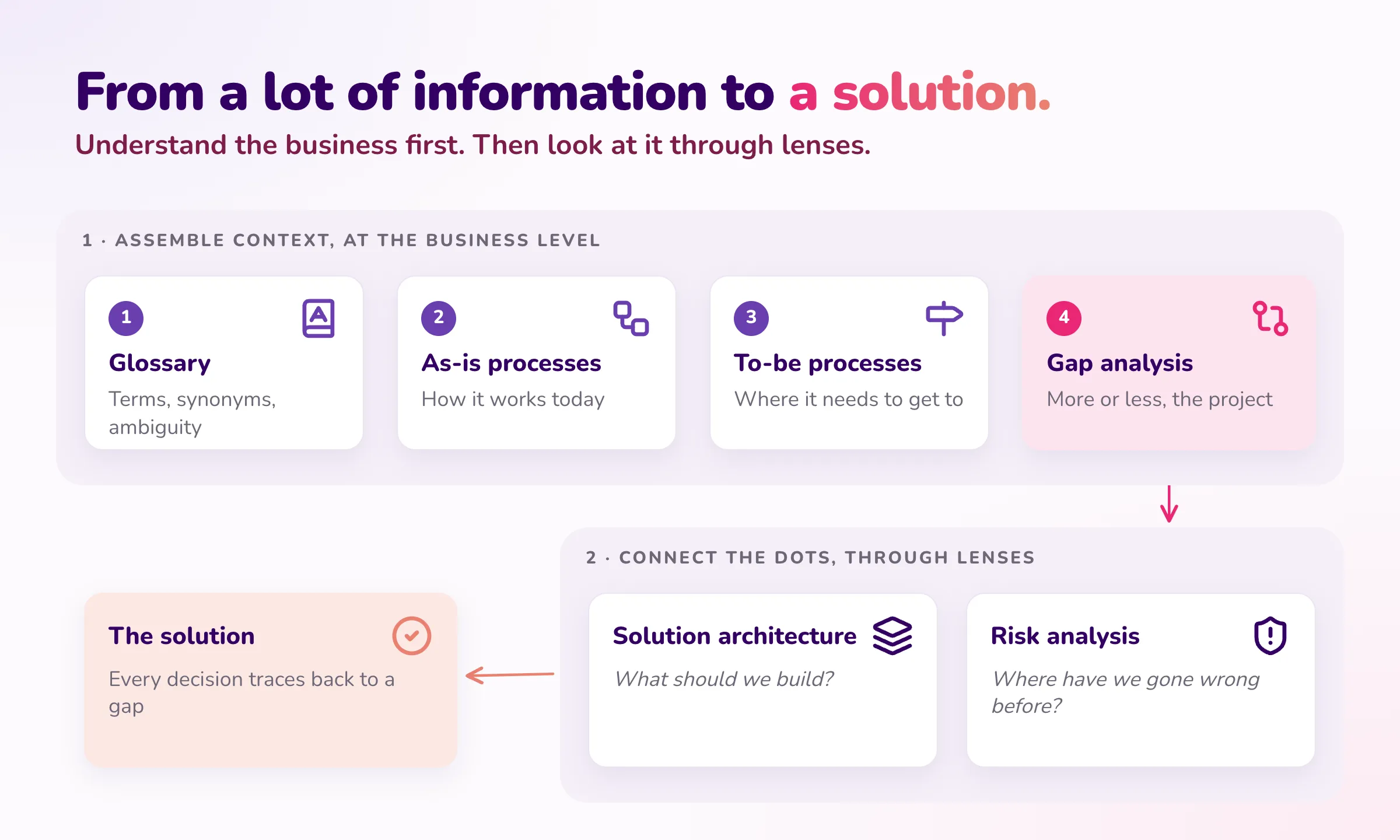 From a lot of information to a solution: first assemble context at the business level (glossary, as-is processes, to-be processes, gap analysis), then connect the dots from perspectives such as solution architecture and risk analysis