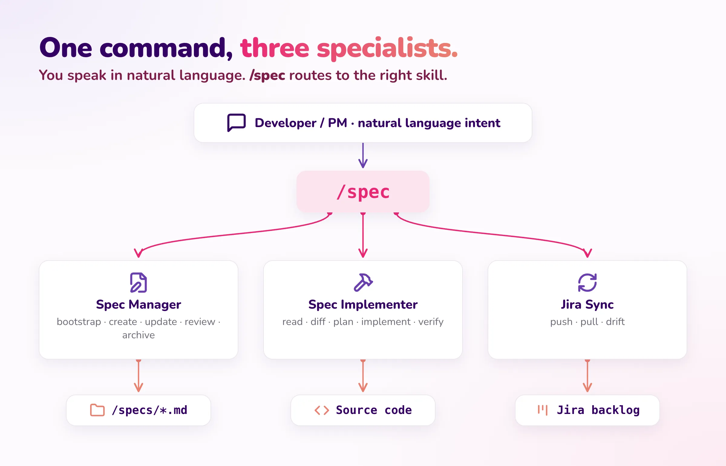 /spec slash command routing to three specialist skills — Spec Manager, Spec Implementer, and Jira Sync