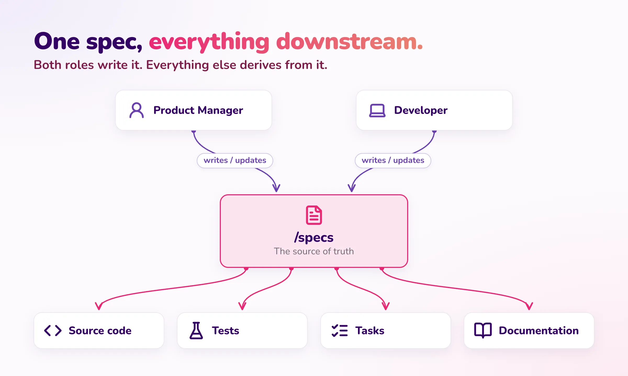 Spec as source of truth — Product Manager and Developer write the spec, while source code, tests, tasks, and documentation derive from it