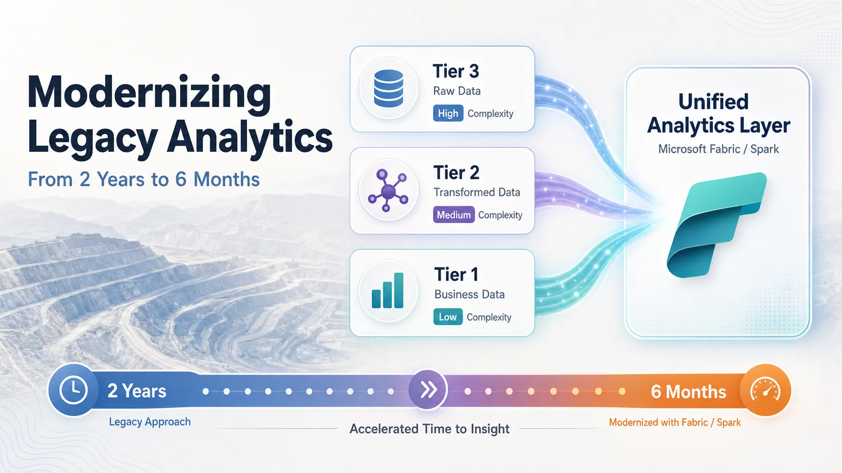 Modernizing legacy analytics with AI and Microsoft Fabric — migration overview, pipeline, and performance impact dashboard