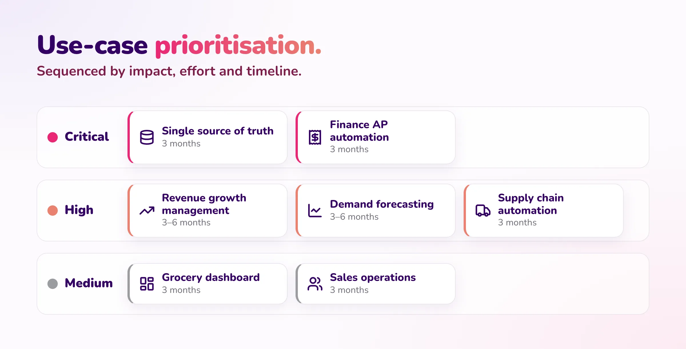 Use case prioritization — critical, high, and medium priority use cases sequenced by impact, effort, and timeline