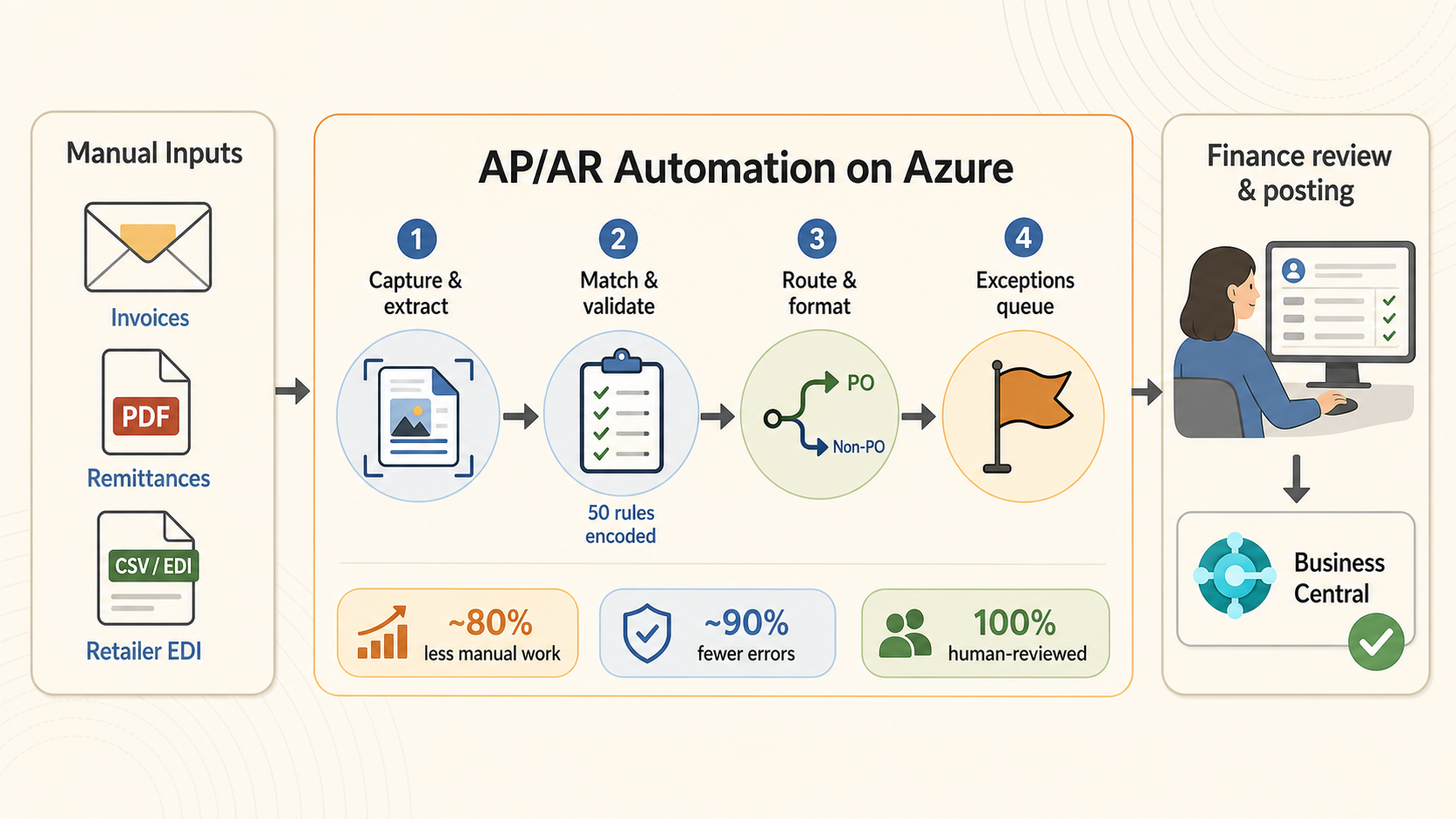 AP/AR automation on Azure — invoices, remittances, and retailer EDI flow through capture, matching, routing, and exception queues into human-reviewed posting in Business Central