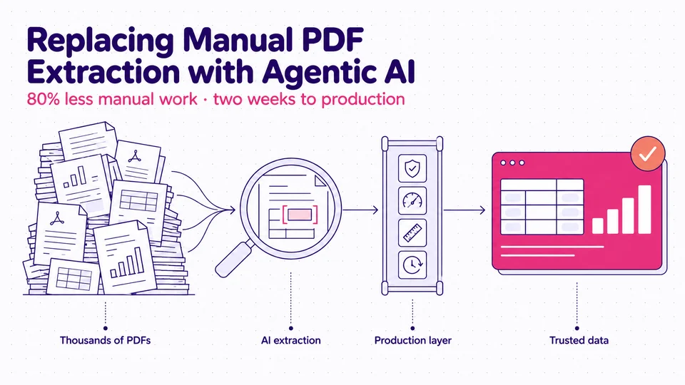 Replacing manual PDF extraction with agentic AI — a stack of PDFs goes through AI extraction and a production layer (validation, confidence, unit rules, audit) into a trusted data dashboard