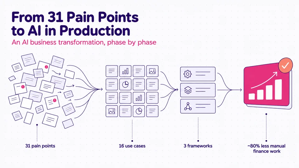 From 31 pain points to AI in production — scattered pain points converge into 16 use cases, then 3 frameworks, then ~80% less manual finance work